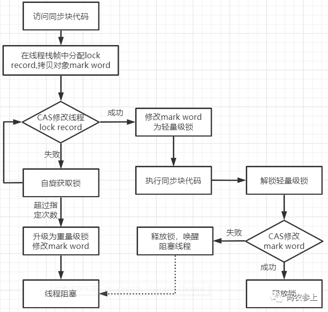 轻量级锁原理流程图