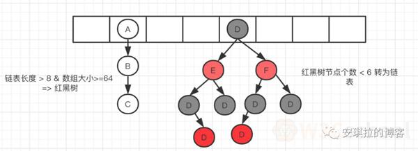 HashMap