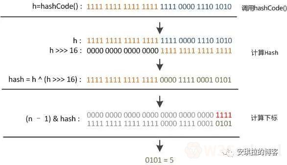 HashMap