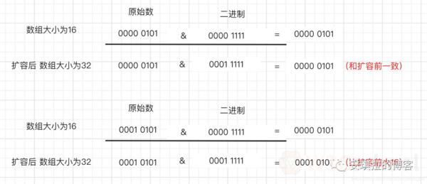 HashMap