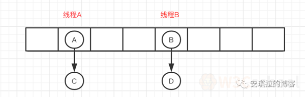 HashMap