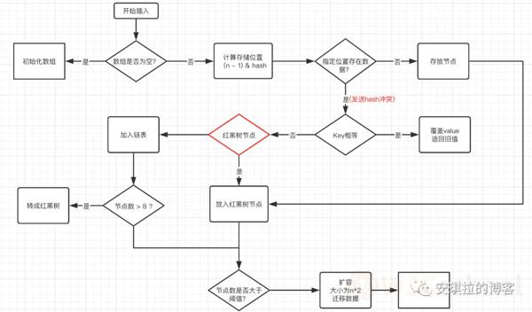 HashMap