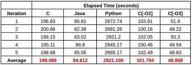 C，Java和Python新的运行时间