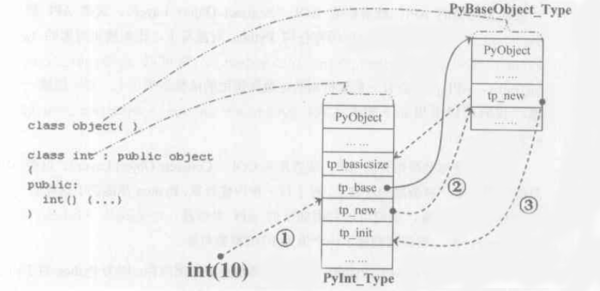 python对象创建