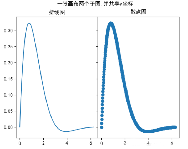 共享Y轴