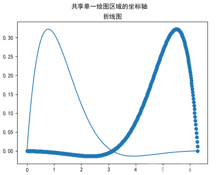 共享绘图区域