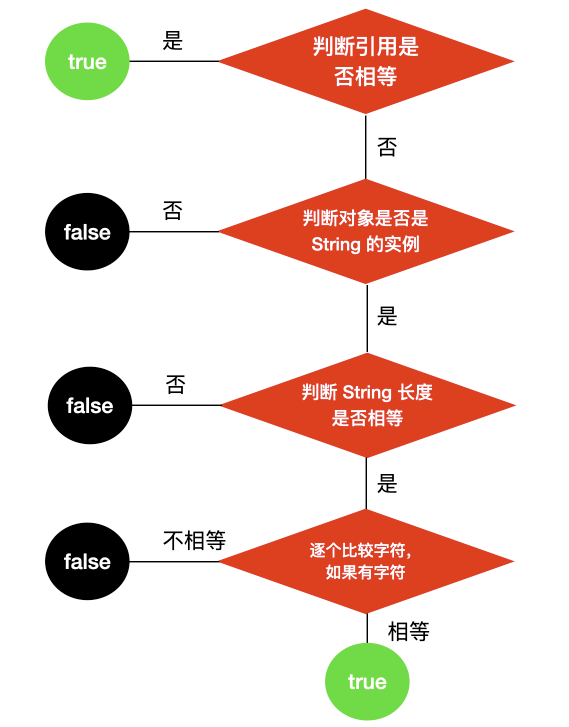 equals流程图