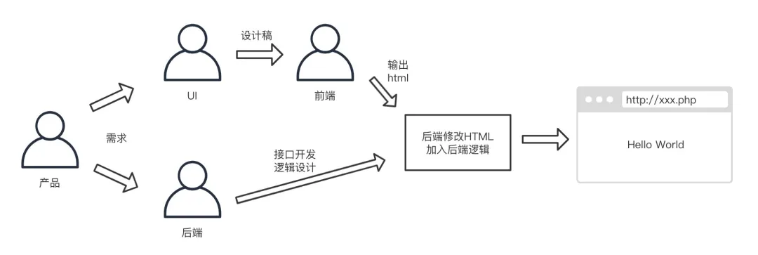 11 网页开发流程