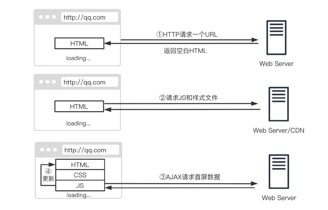 客户端渲染示意