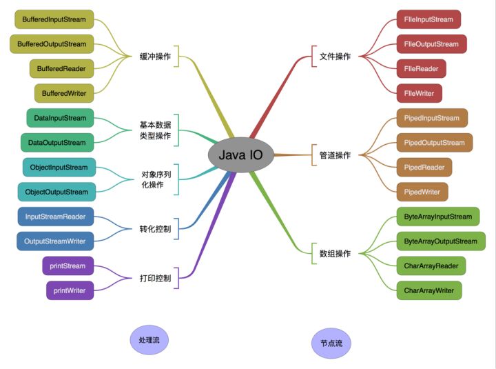 IO流操作对象分类结构图