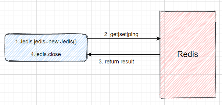 Jedis直连Redis