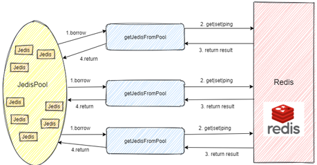 Jedis连接池使用