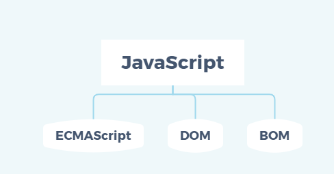 JavaScript组成