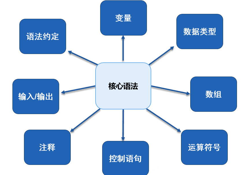 JavaScript核心语法