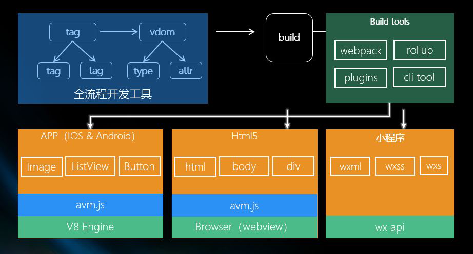 APICloud整个多端技术的工作原理