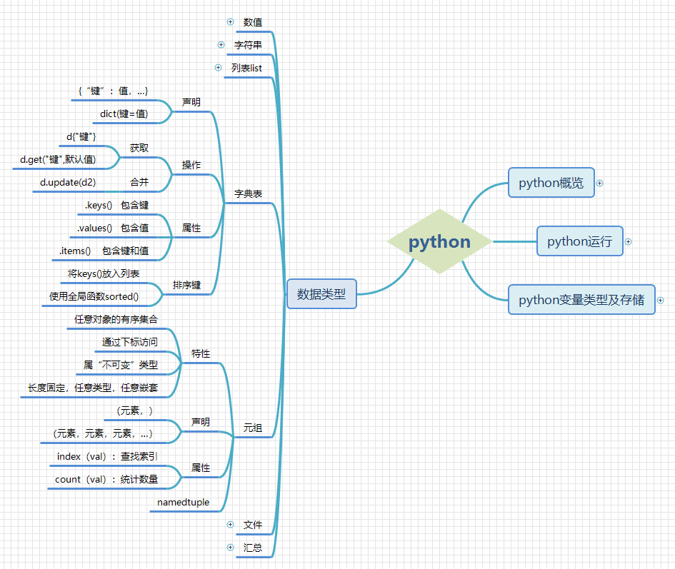 python数据类型