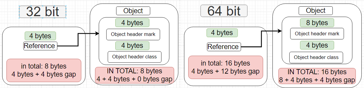 Java 内存中的 Java 对象