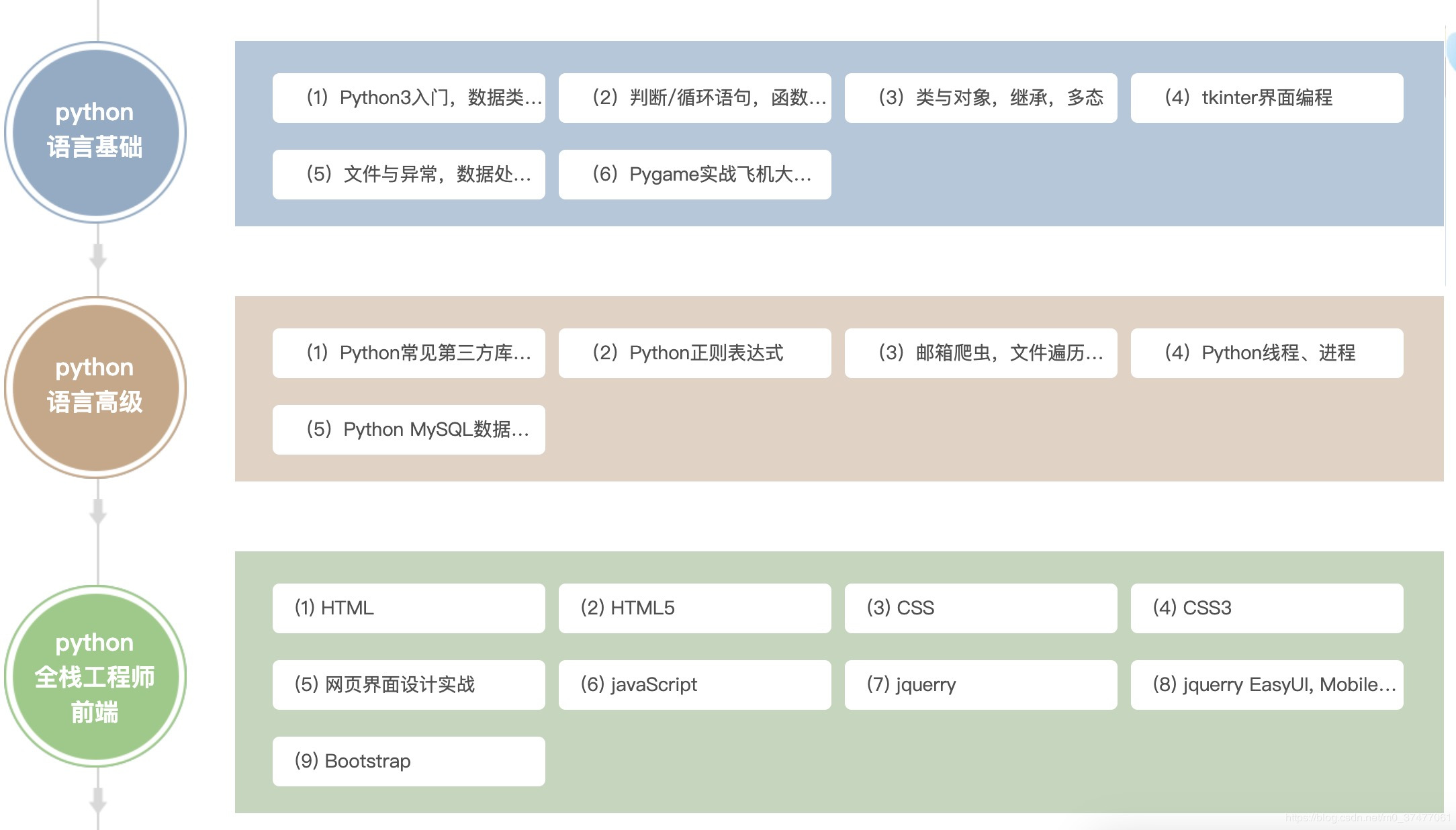 Python基础语言高级