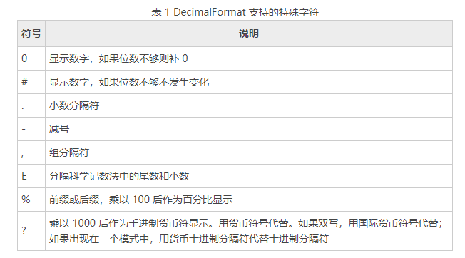 DecimalFormat支持的特殊符号