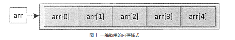 一维数组的内存格式