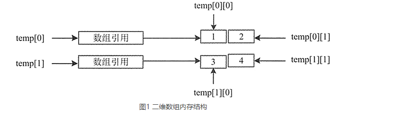 二维数组的内存结构