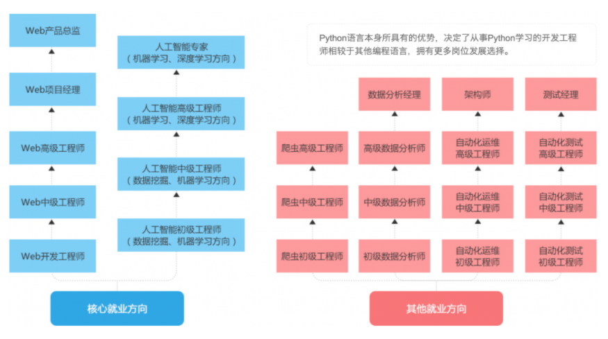 python就业方向