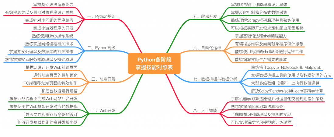 python各阶段技能