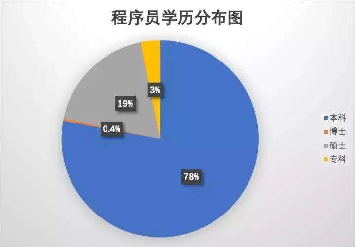 程序员学历图