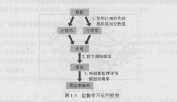 监督学习