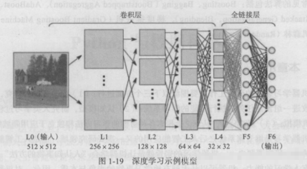 深度学习