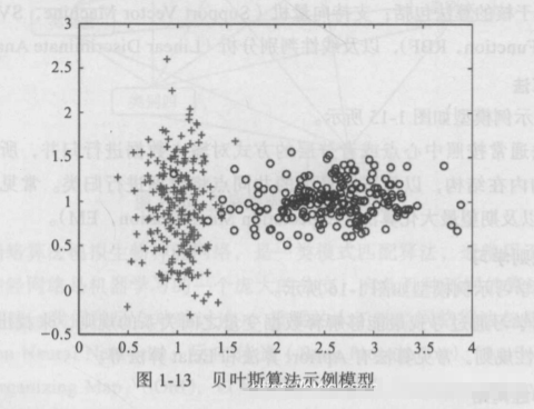 贝叶斯算法