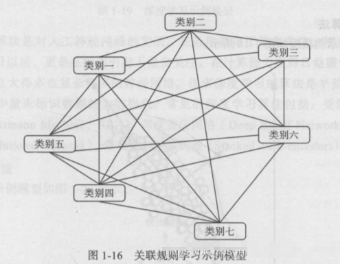 关联规则学习