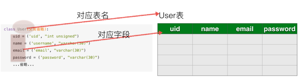 对象与数据表的一一映射