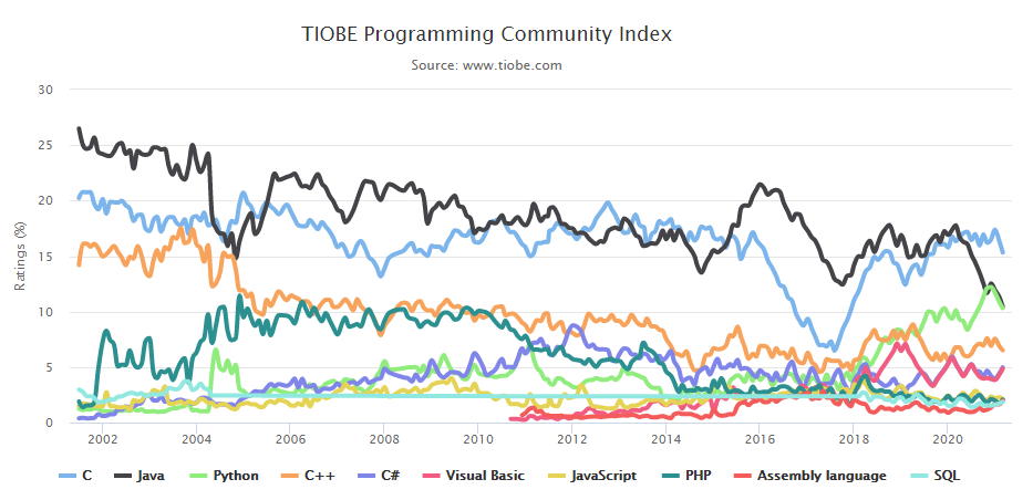 2021年03月编程语言排行榜