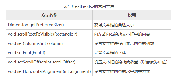 JTextField类常用方法