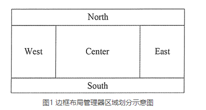 边框布局管理器示意图