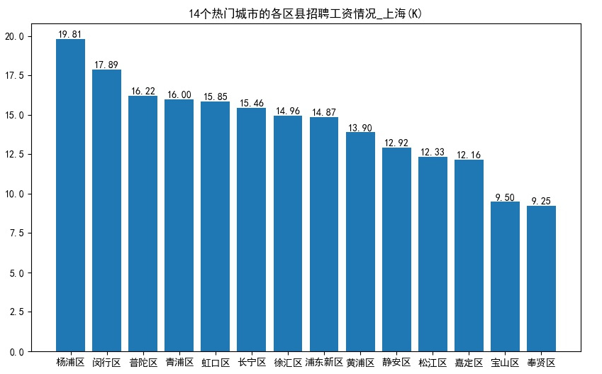 上海薪资情况