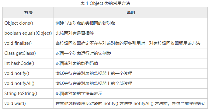 Object类常用方法