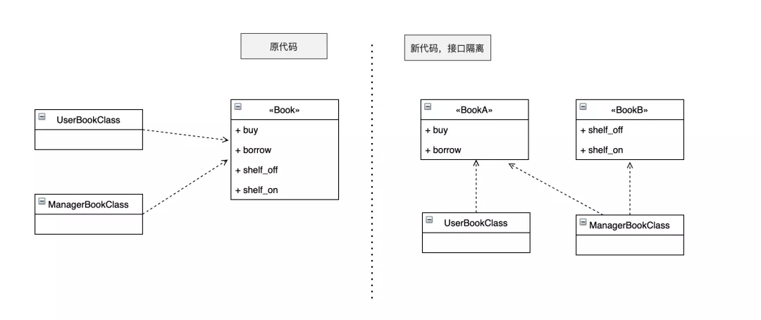 接口隔离