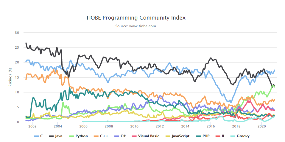 2021年01月编程语言排行榜