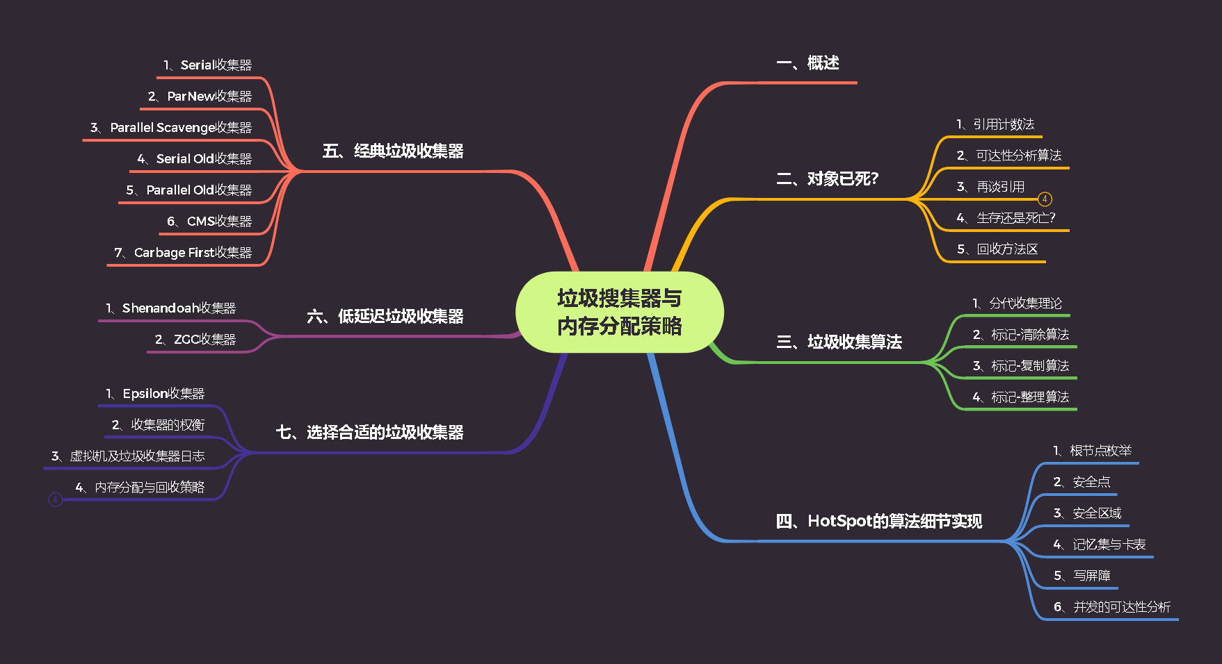 垃圾搜集器与内存分配策略