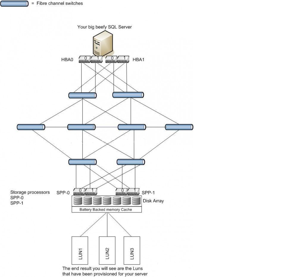 SQL