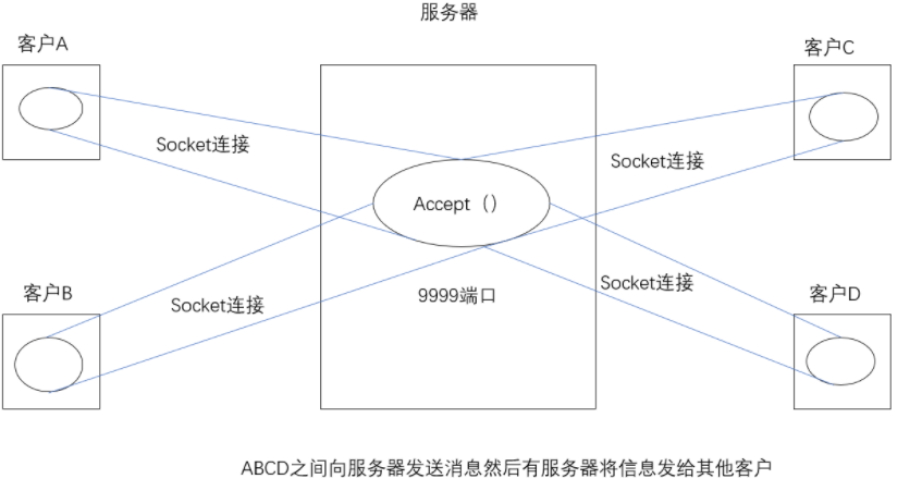 多人聊天室原理图