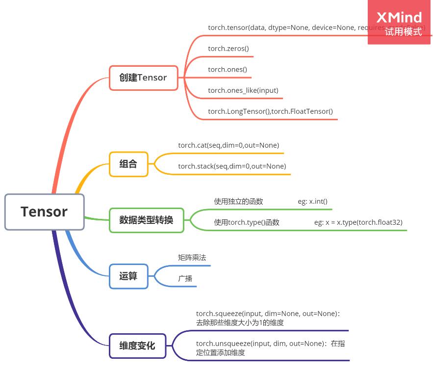 Tensor学习导图