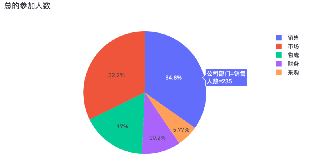 饼状图运行结果