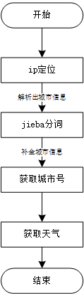 获取城市天气信息流程图