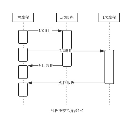 异步流程