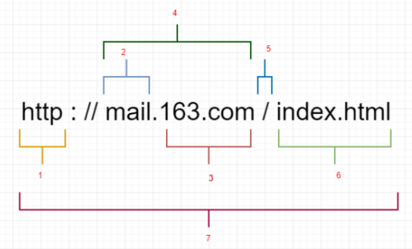 网址组成解析
