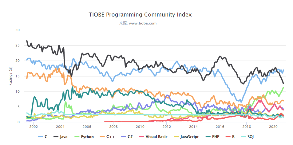 2020年10月编程语言排行榜
