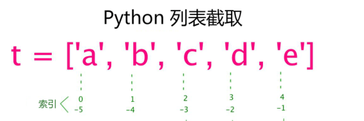 python列表截取